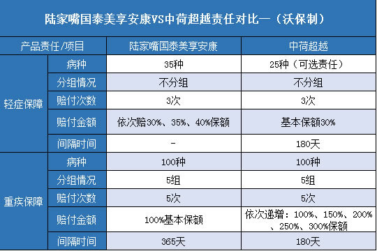 陆家嘴国泰美享安康,中荷超越