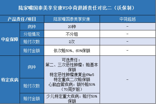 陆家嘴国泰美享安康,中荷超越