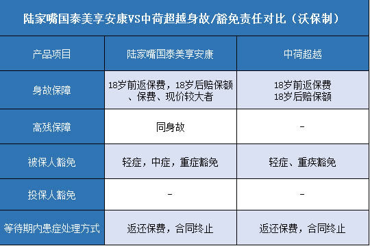 陆家嘴国泰美享安康,中荷超越