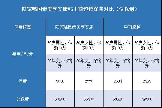 陆家嘴国泰美享安康,中荷超越