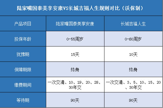  陆家嘴国泰美享安康,长城吉福人生