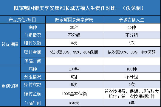  陆家嘴国泰美享安康,长城吉福人生