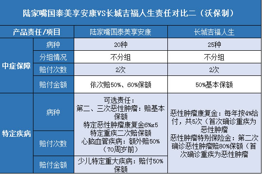  陆家嘴国泰美享安康,长城吉福人生