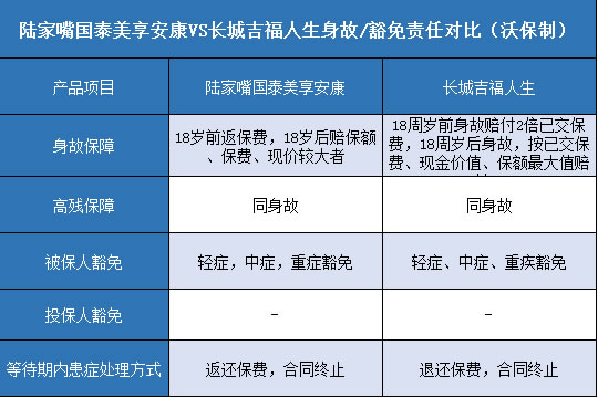  陆家嘴国泰美享安康,长城吉福人生