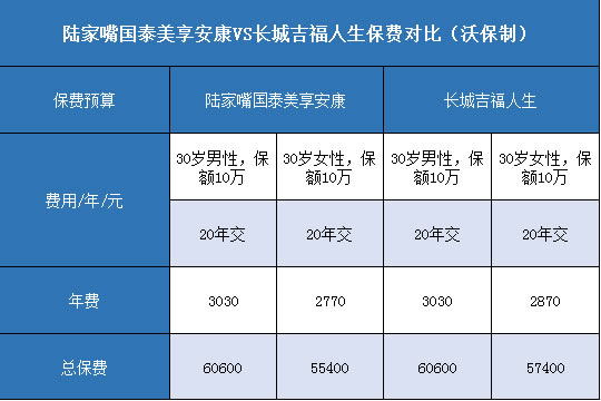  陆家嘴国泰美享安康,长城吉福人生