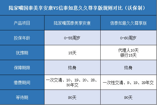  陆家嘴国泰美享安康,信泰如意久久尊享版