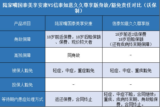  陆家嘴国泰美享安康,信泰如意久久尊享版