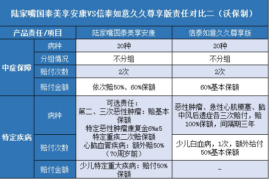  陆家嘴国泰美享安康,信泰如意久久尊享版