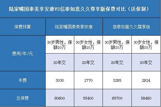  陆家嘴国泰美享安康,信泰如意久久尊享版