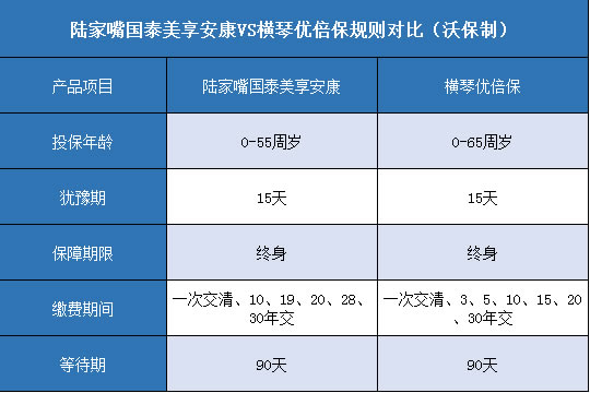 陆家嘴国泰美享安康,横琴优倍保