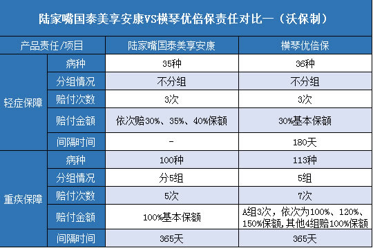 陆家嘴国泰美享安康,横琴优倍保