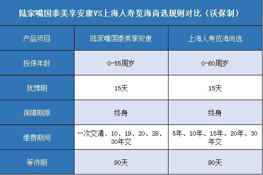 陆家嘴国泰美享安康,上海人寿览海尚选