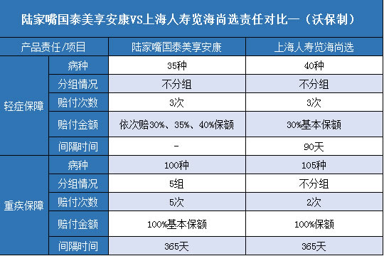 陆家嘴国泰美享安康,上海人寿览海尚选