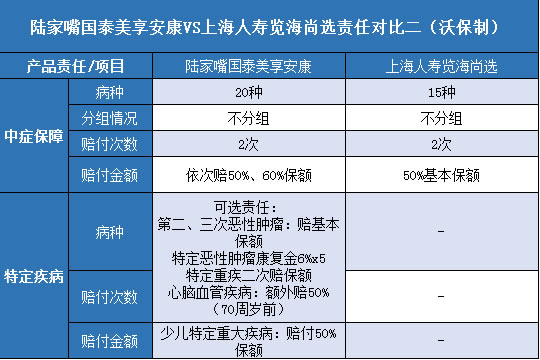 陆家嘴国泰美享安康,上海人寿览海尚选