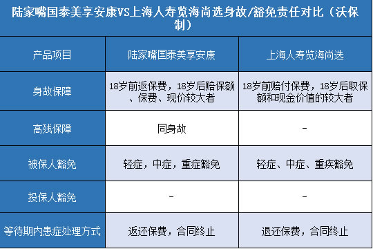 陆家嘴国泰美享安康,上海人寿览海尚选