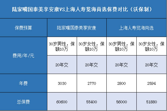 陆家嘴国泰美享安康,上海人寿览海尚选