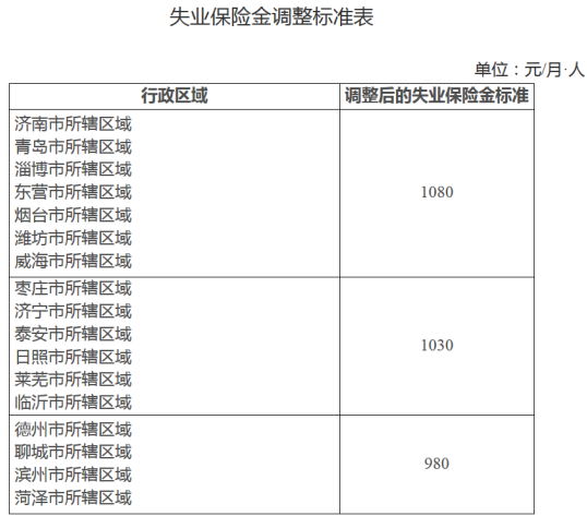 2020年济宁失业保险金