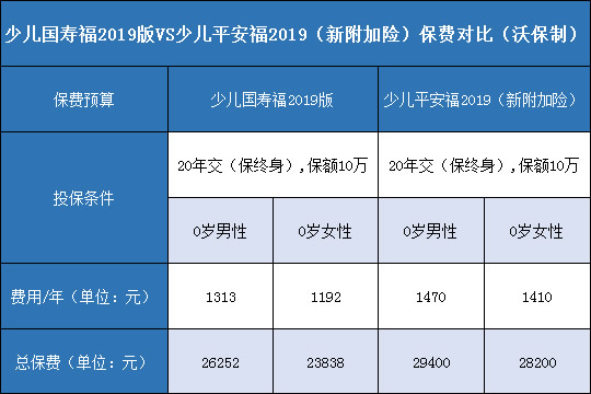 少儿国寿福2019版,少儿平安福2019