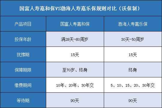 国富人寿嘉和保,渤海人寿嘉乐保