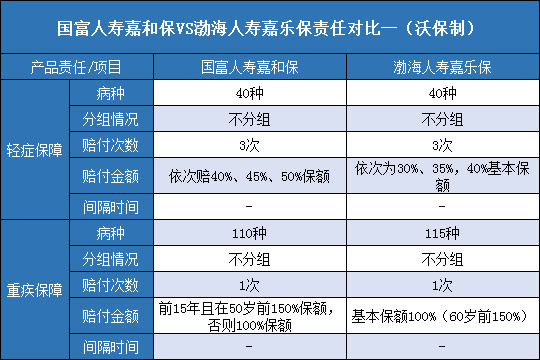 国富人寿嘉和保,渤海人寿嘉乐保