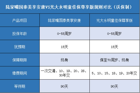 陆家嘴国泰美享安康,光大永明童佳保尊享版