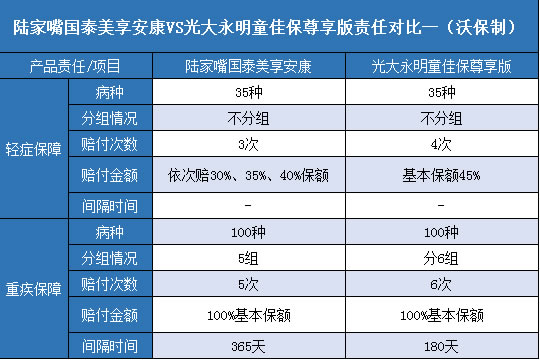 陆家嘴国泰美享安康,光大永明童佳保尊享版