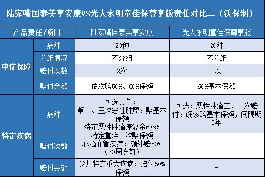 陆家嘴国泰美享安康,光大永明童佳保尊享版