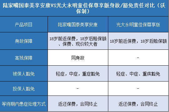 陆家嘴国泰美享安康,光大永明童佳保尊享版