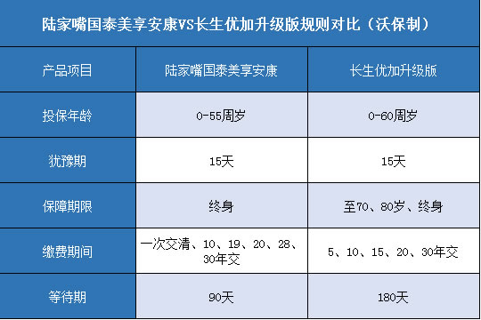  陆家嘴国泰美享安康,长生优加升级版