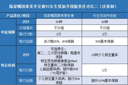  陆家嘴国泰美享安康,长生优加升级版