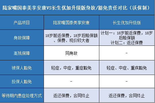  陆家嘴国泰美享安康,长生优加升级版