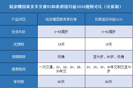 陆家嘴国泰美享安康,和泰超级玛丽2020