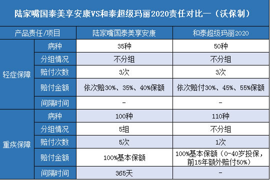 陆家嘴国泰美享安康,和泰超级玛丽2020