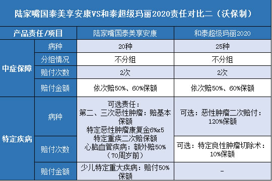 陆家嘴国泰美享安康,和泰超级玛丽2020