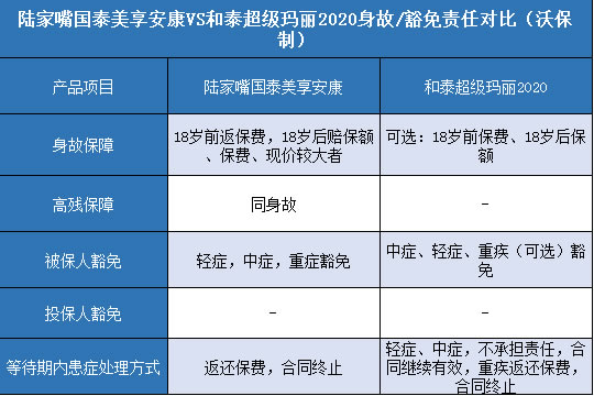 陆家嘴国泰美享安康,和泰超级玛丽2020