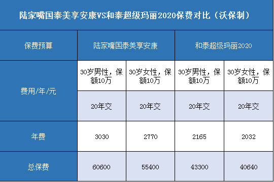 陆家嘴国泰美享安康,和泰超级玛丽2020