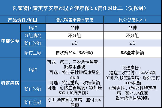 陆家嘴国泰美享安康,昆仑健康保2.0