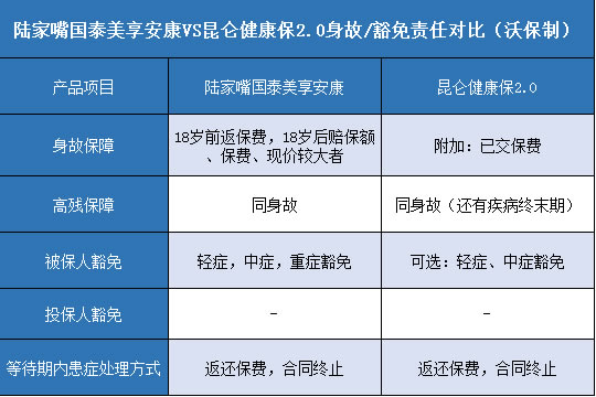 陆家嘴国泰美享安康,昆仑健康保2.0