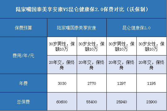 陆家嘴国泰美享安康,昆仑健康保2.0