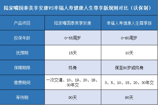 陆家嘴国泰美享安康,幸福健康人生尊享版