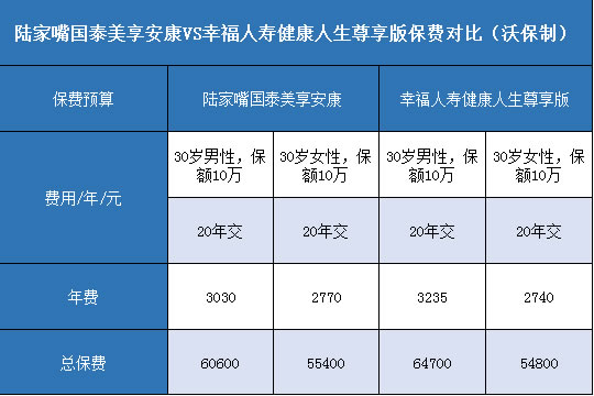 陆家嘴国泰美享安康,幸福健康人生尊享版