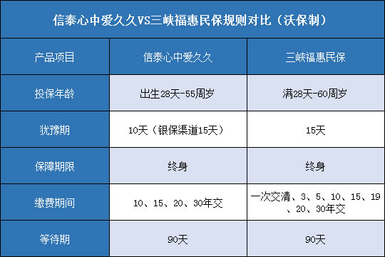 信泰心中爱久久,三峡福惠民保