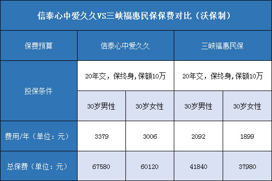 信泰心中爱久久,三峡福惠民保