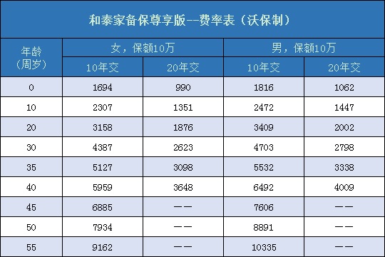 和泰家备保尊享版费率表