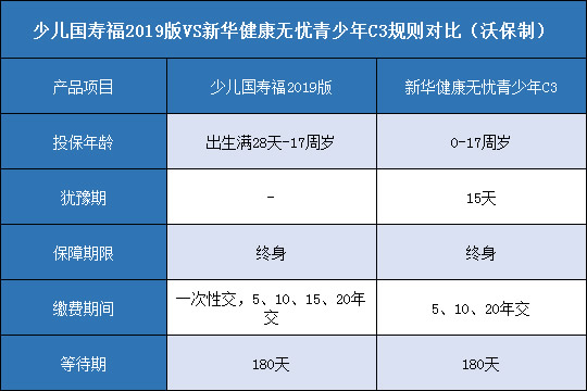 少儿国寿福2019版对比新华健康无忧青少年C3款哪个更好？
