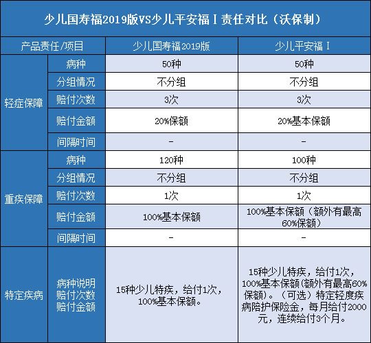 少儿国寿福2019版,少儿平安福Ⅰ