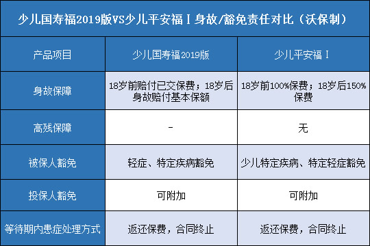 少儿国寿福2019版,少儿平安福Ⅰ