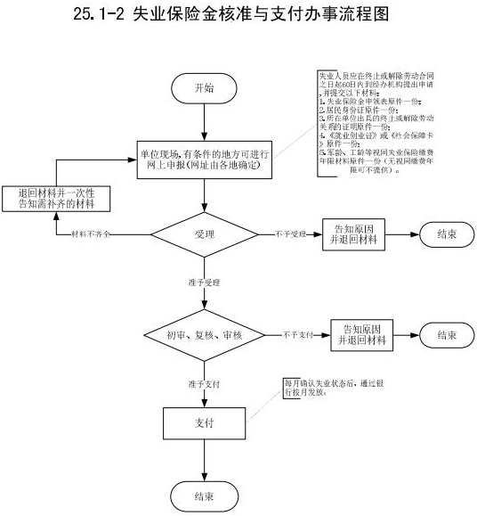 2020年温州失业保险金最新政策：领取条件、流程、多少钱