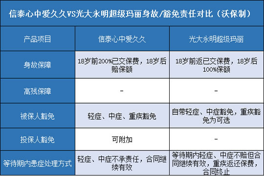 信泰心中爱久久,光大永明超级玛丽