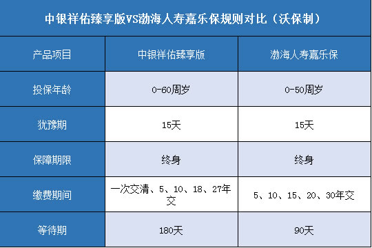 中银祥佑臻享版,渤海人寿嘉乐保